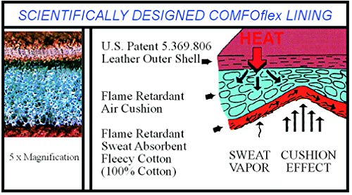 Illustration of COMFOflex welding gloves showing scientifically designed lining, featuring air cushion technology, flame retardant materials, and heat protection, emphasizing durability and comfort for welders.
